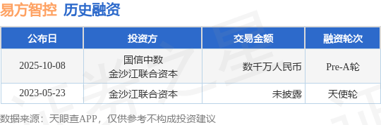 【投融资动态】易方智控Pre-A轮融资,融资额数千万人民币,投资方为国信中数、金沙江联合资本等