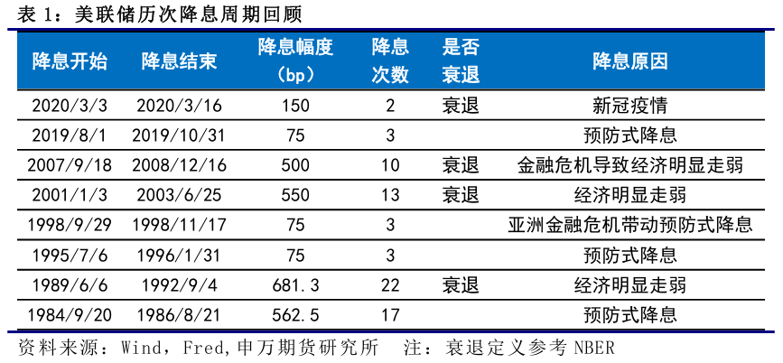 薛鹤翔：以史为鉴：美联储降息周期人民币怎么走？——人民币系列报告之一