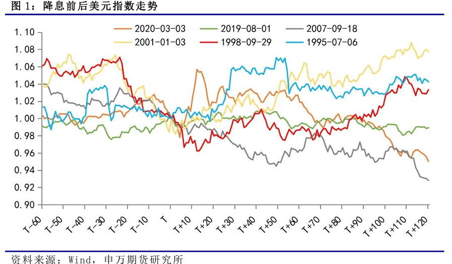 薛鹤翔：以史为鉴：美联储降息周期人民币怎么走？——人民币系列报告之一
