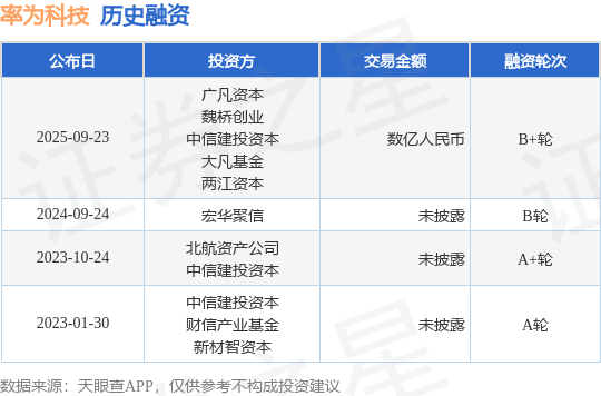 【投融资动态】率为科技B+轮融资,融资额数亿人民币,投资方为广凡资本、魏桥创业等