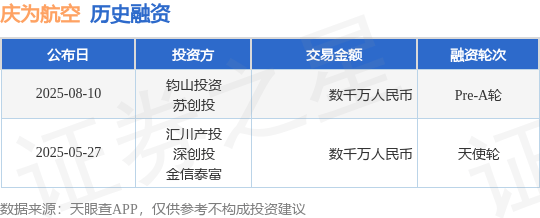 【投融资动态】庆为航空Pre-A轮融资,融资额数千万人民币,投资方为钧山投资、苏创投等