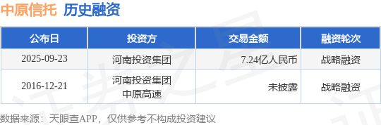 【投融资动态】中原信托战略融资,融资额7.24亿人民币,投资方为河南投资集团