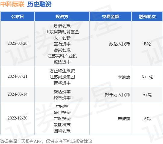 【投融资动态】中科际联B轮融资,融资额数亿人民币,投资方为鲁信创投、山东省新动能基金等