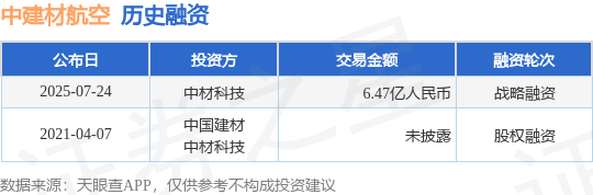 【投融资动态】中建材航空战略融资，融资额6.47亿人民币，投资方为中材科技