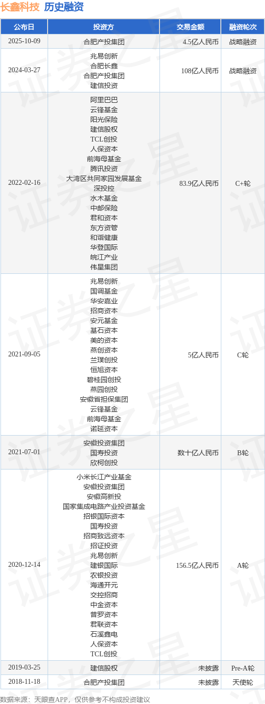 【投融资动态】长鑫科技战略融资，融资额4.5亿人民币，投资方为合肥产投集团