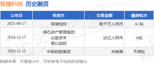 【投融资动态】智瞳科技A+轮融资，融资额数千万人民币，投资方为荷塘创投