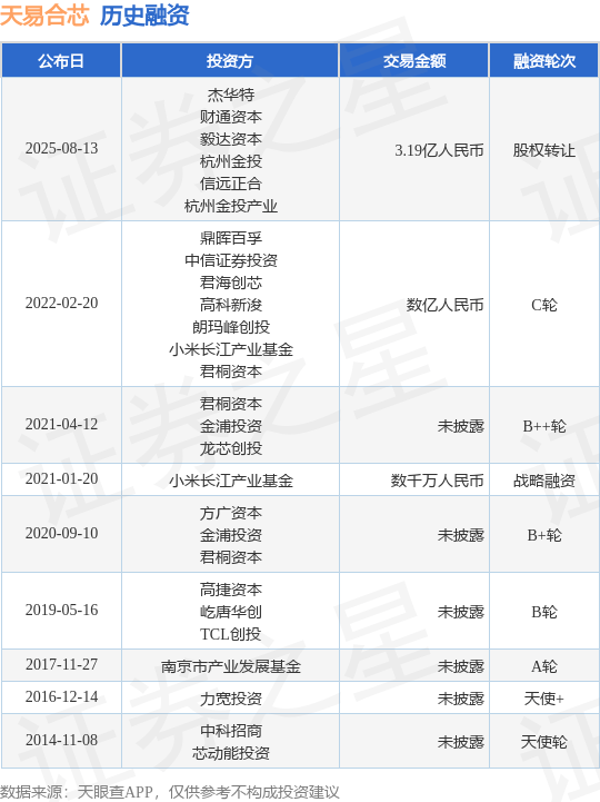【投融资动态】天易合芯股权转让融资,交易额为3.19亿人民币