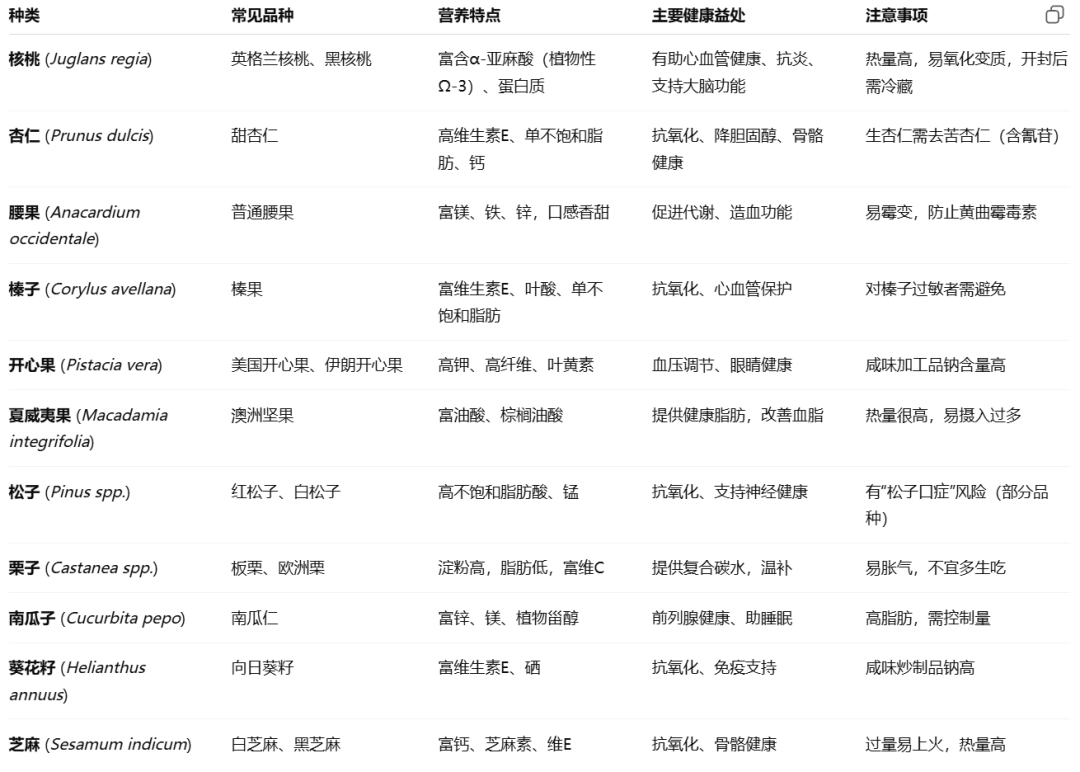 坚果是人类的健康伴侣吗