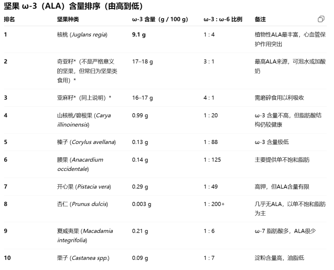 坚果是人类的健康伴侣吗