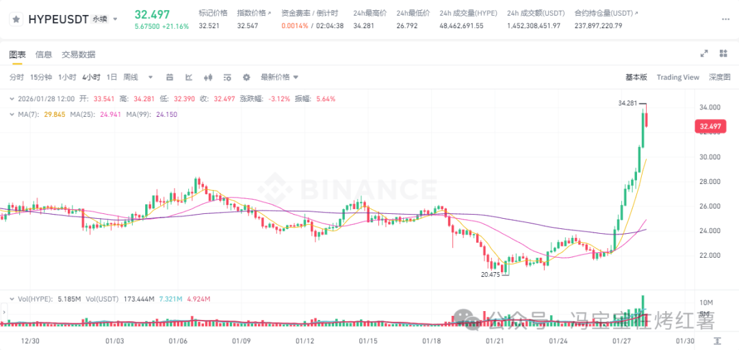 错过黄金、白银暴涨？比特币、以太坊如期反弹！如何上车春节前大行情？ASTER、UNI、HYPE、CORE、SUI