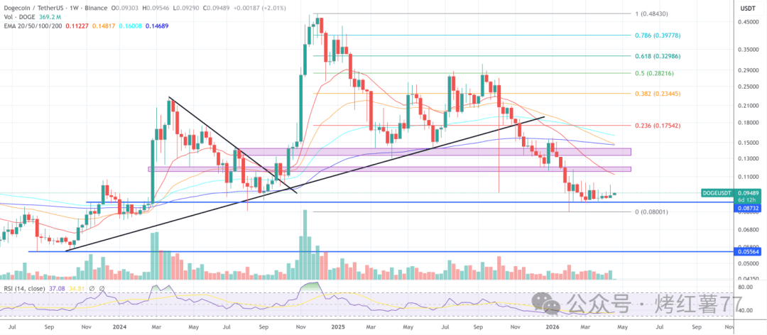 聪明钱疯狂涌入，78%大户重仓DOGE，狗狗币要起飞了？