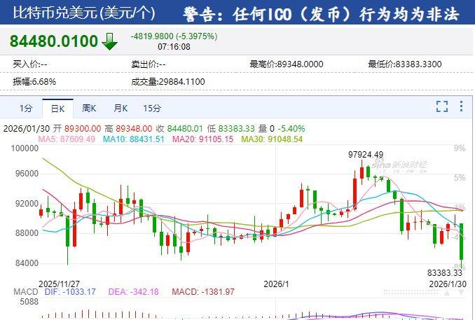 比特币跌超5%，以太坊、狗狗币盘中一度重挫超8%，加密货币全网22万人爆仓，约70亿元蒸发，发生了什么？