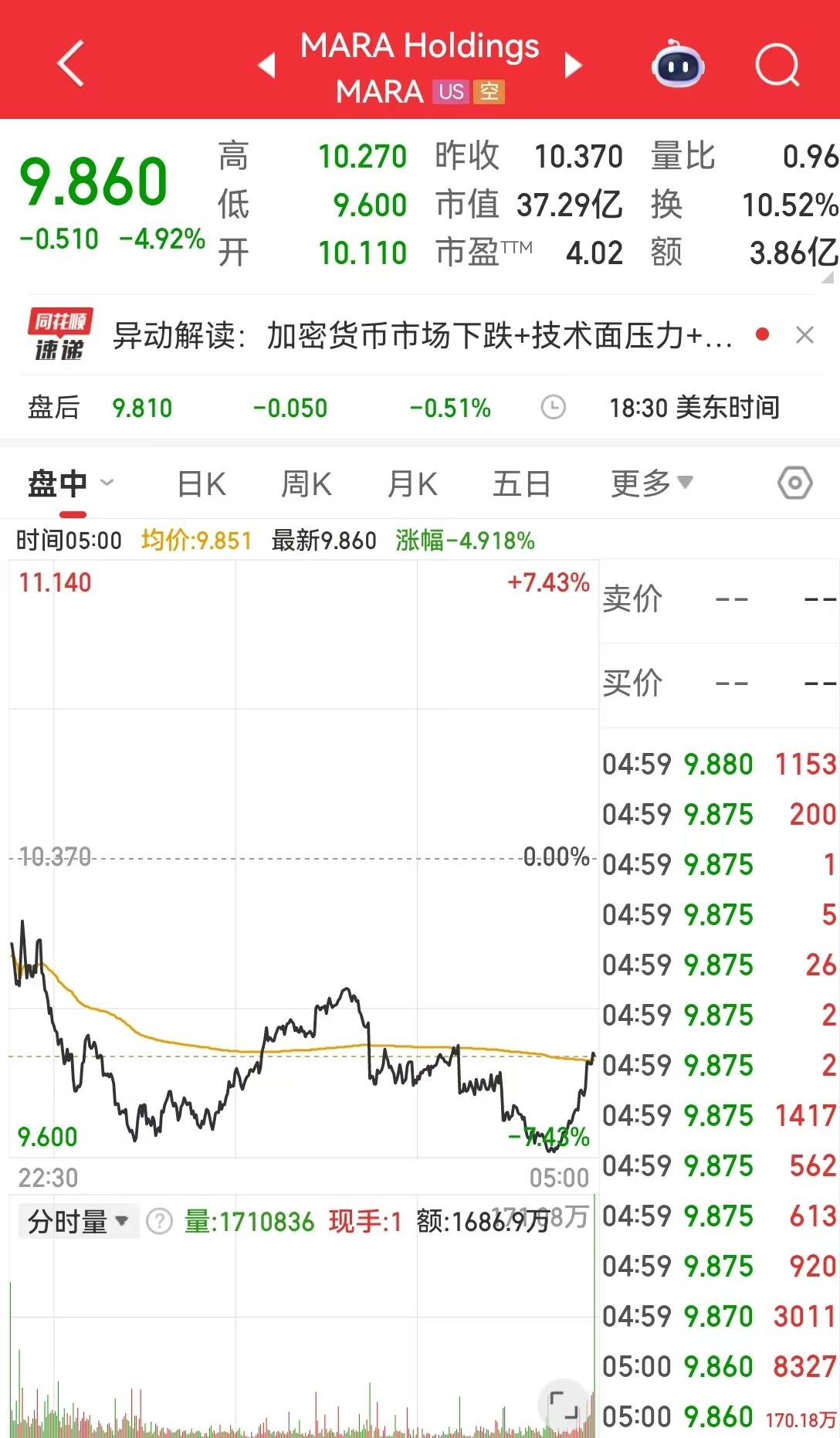 比特币跌超5%，以太坊、狗狗币盘中一度重挫超8%，加密货币全网22万人爆仓，约70亿元蒸发，发生了什么？