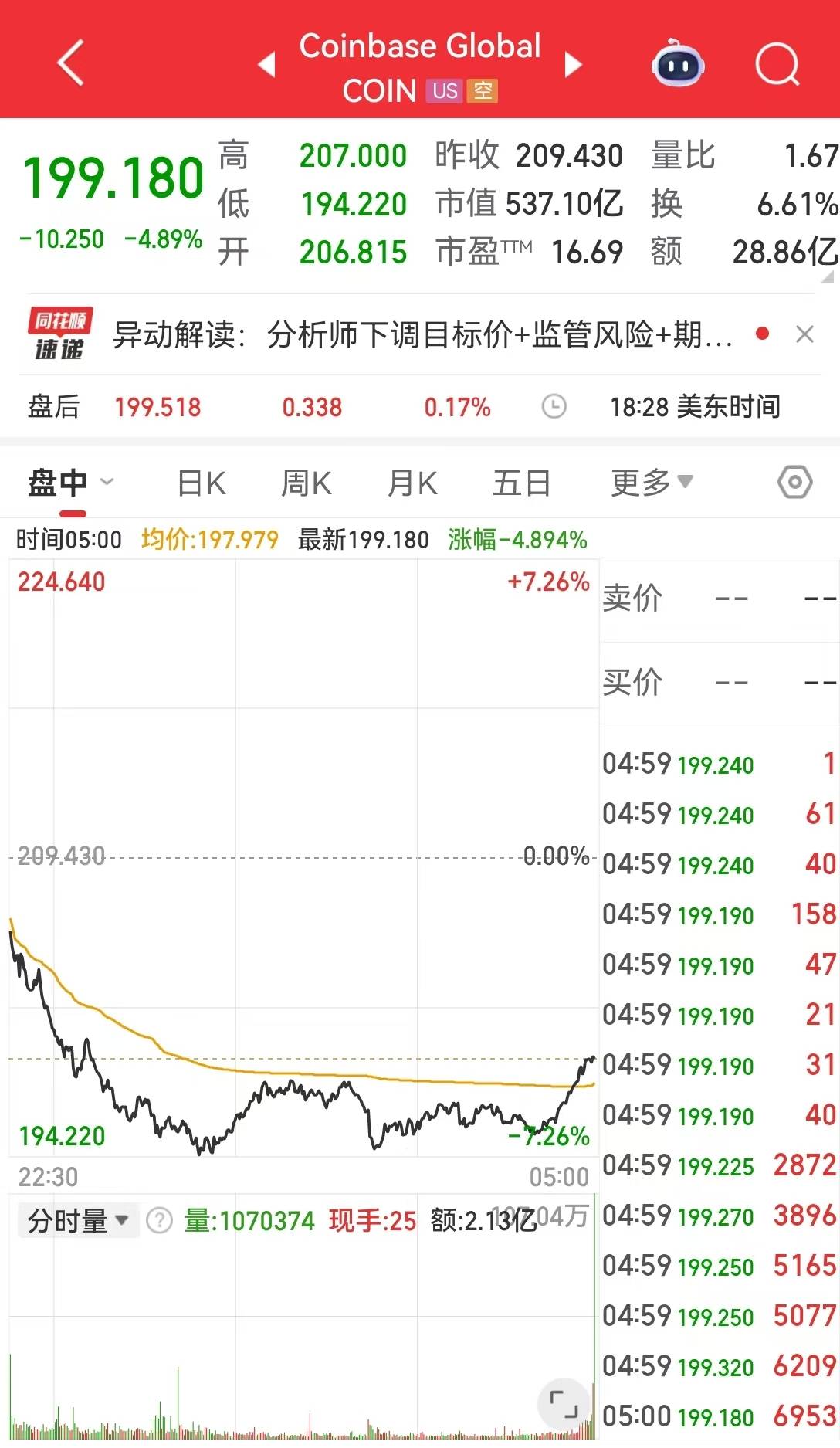 比特币跌超5%，以太坊、狗狗币盘中一度重挫超8%，加密货币全网22万人爆仓，约70亿元蒸发，发生了什么？