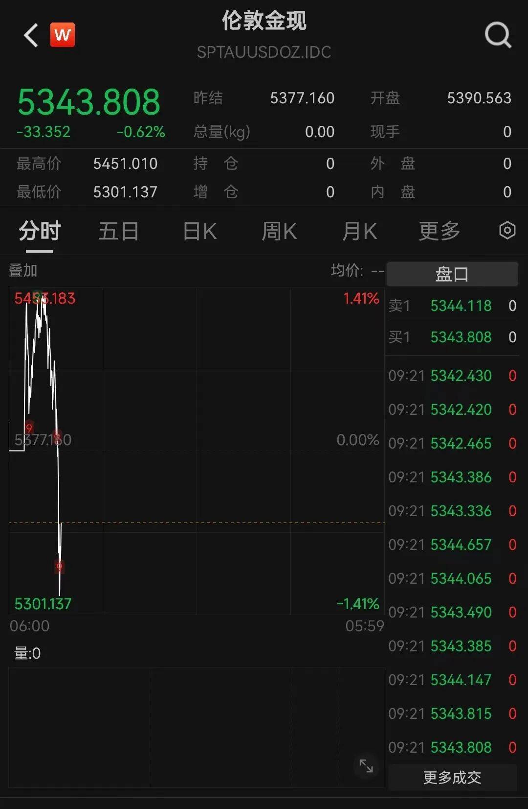 黄金、白银再度跳水！比特币跌超5%，以太坊、狗狗币盘中一度重挫超8%，加密货币全网22万人爆仓，约70亿元蒸发