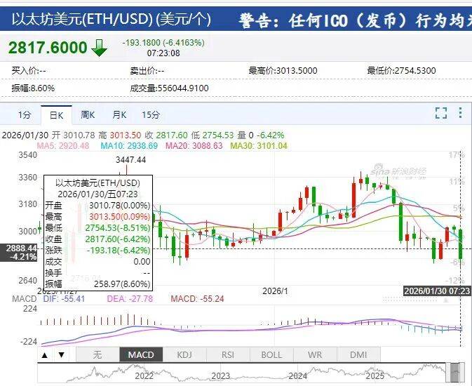 黄金、白银再度跳水！比特币跌超5%，以太坊、狗狗币盘中一度重挫超8%，加密货币全网22万人爆仓，约70亿元蒸发