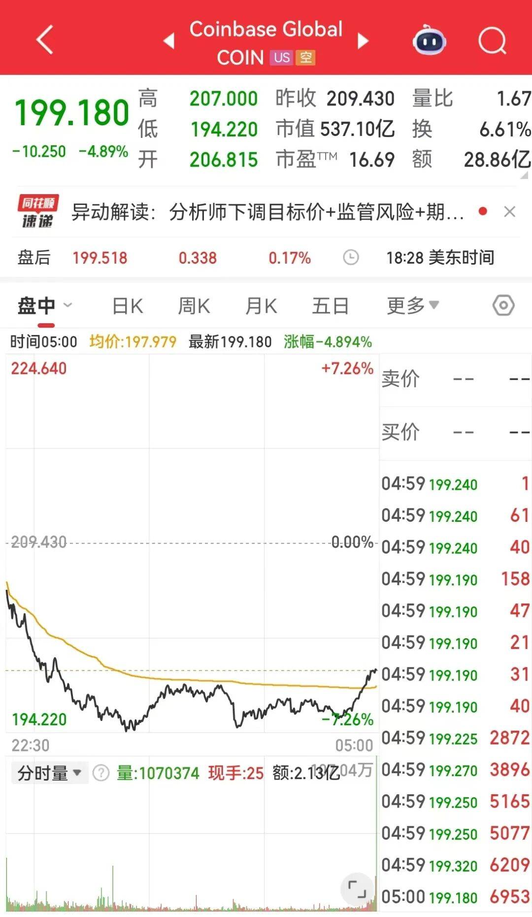 黄金、白银再度跳水！比特币跌超5%，以太坊、狗狗币盘中一度重挫超8%，加密货币全网22万人爆仓，约70亿元蒸发