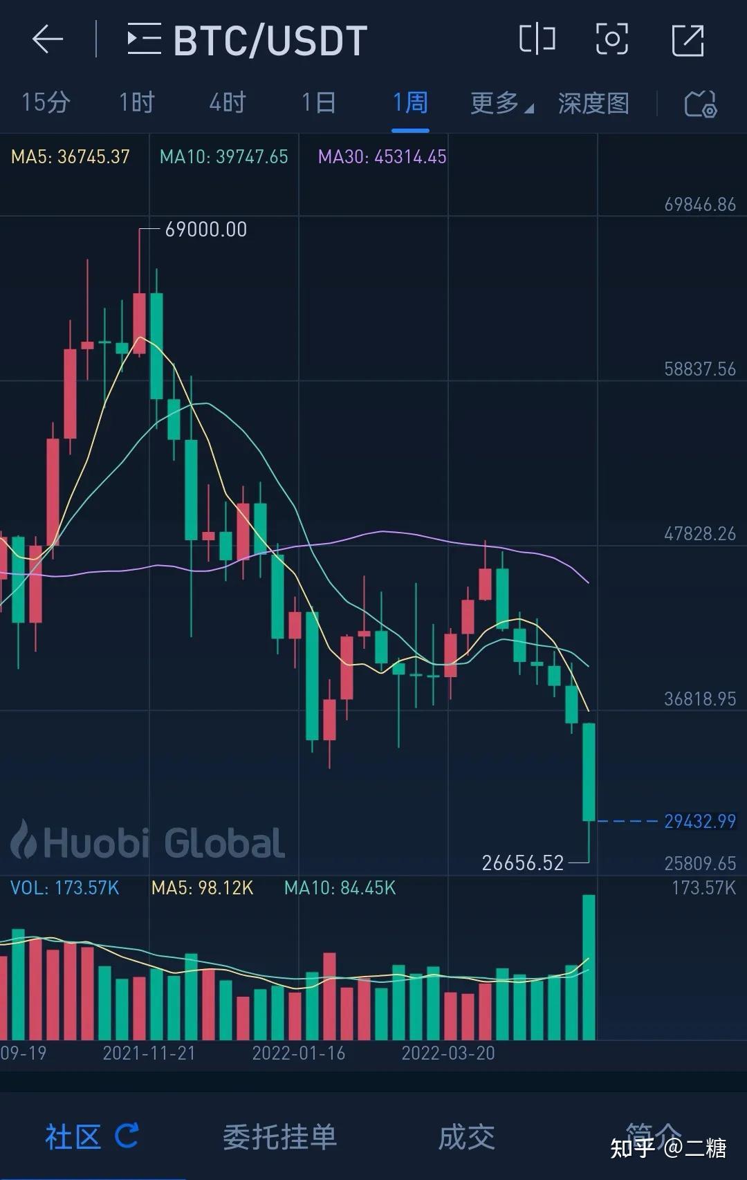 LUNA币走势(luna币走势图)