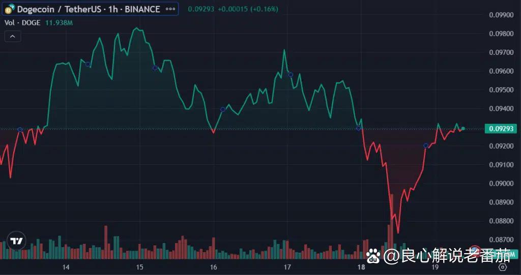 DOGE币行情(dog币最新价格)