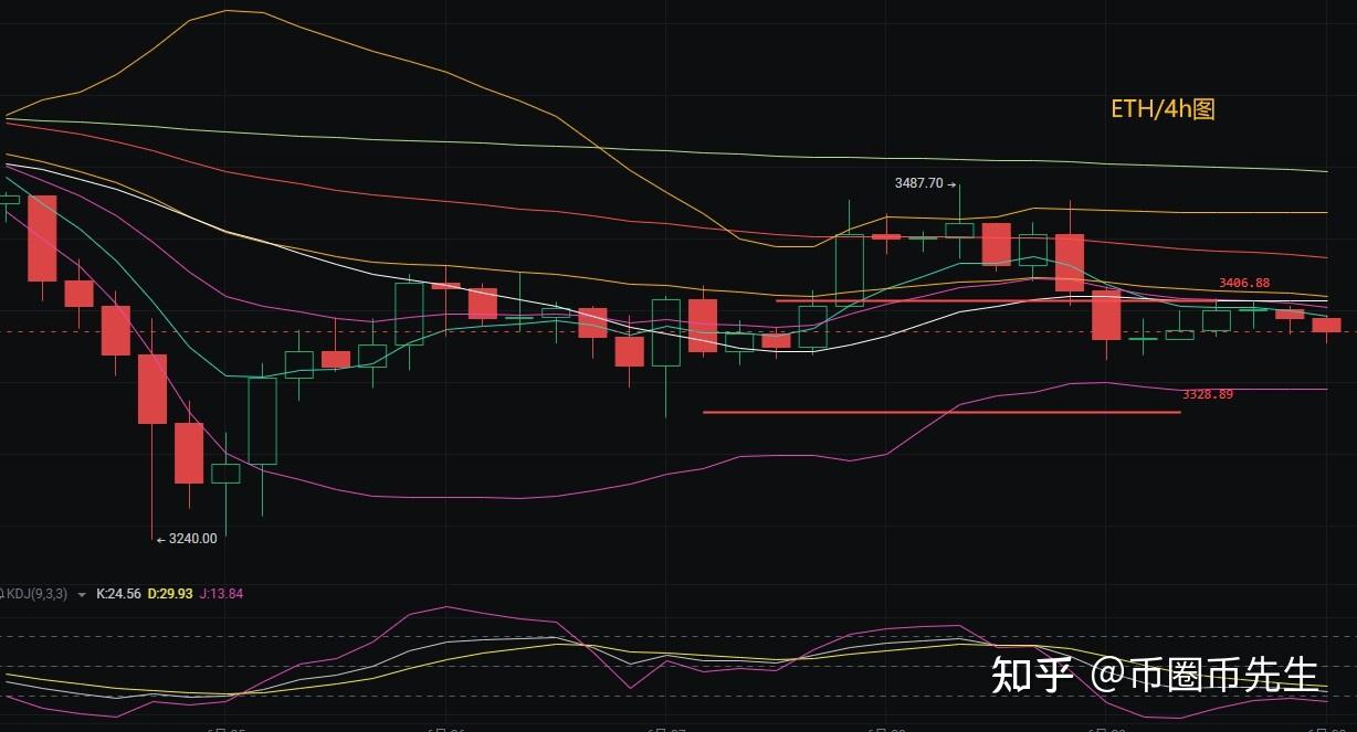 以太坊价格行情(21年买了一万狗狗币) 以太坊价格行情(21年买了一万狗狗币)