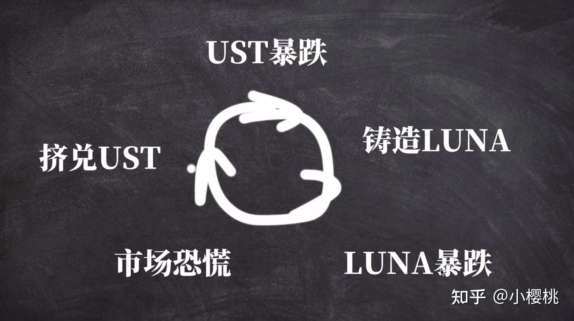 LUNA暴跌(luna暴跌多少)